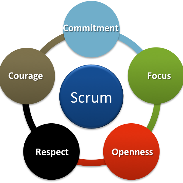 Scrum Values